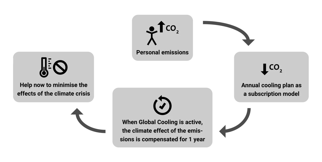 Global Cooling explain