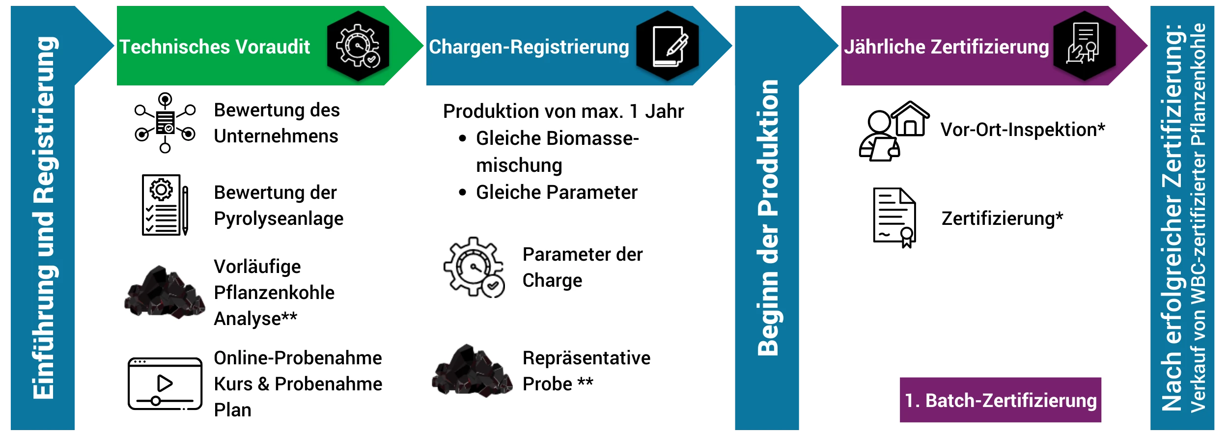 WBC Certification Process Flow Chart WBC Certification Process Flow Chart