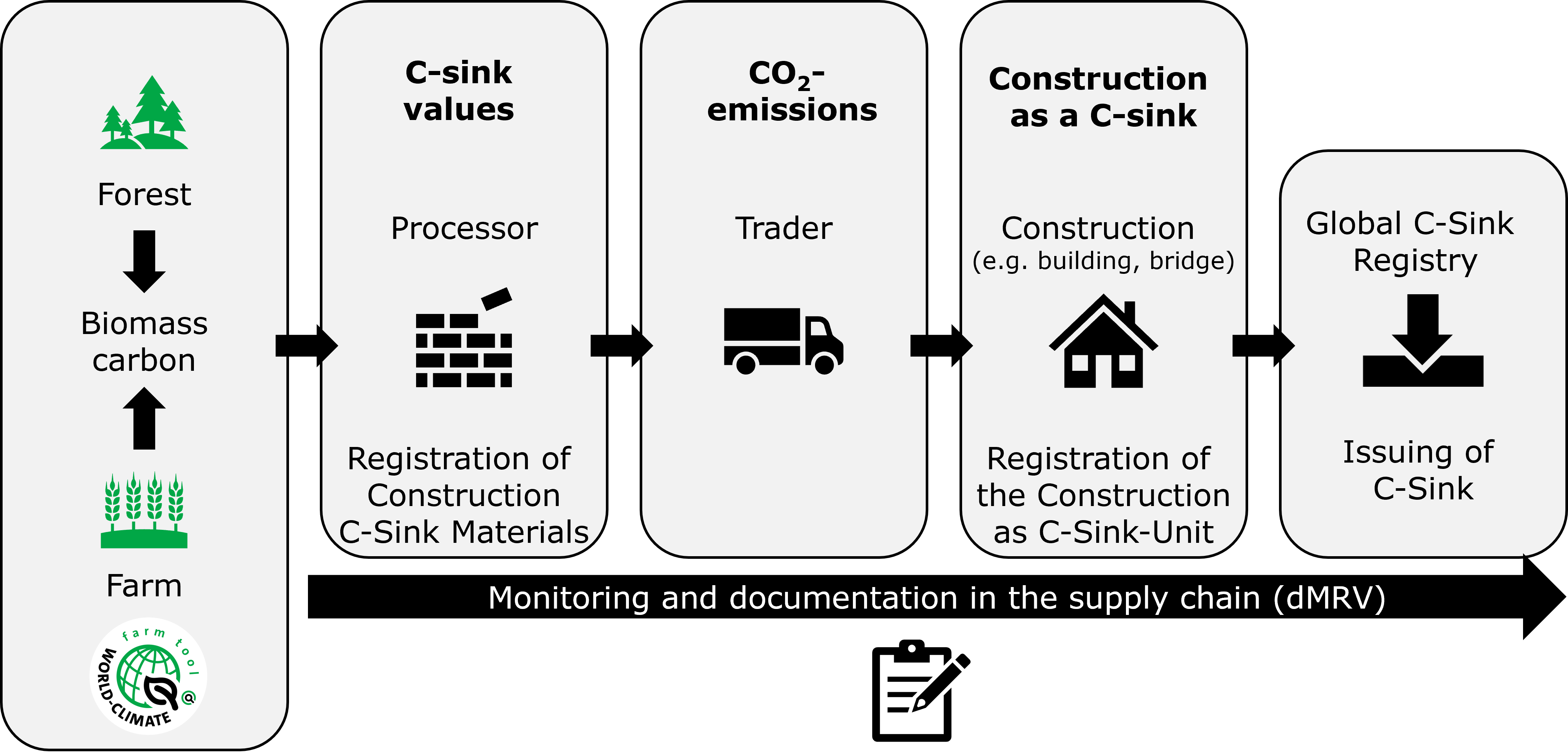 Monitoring and documentation in the supply chain (dMRV)