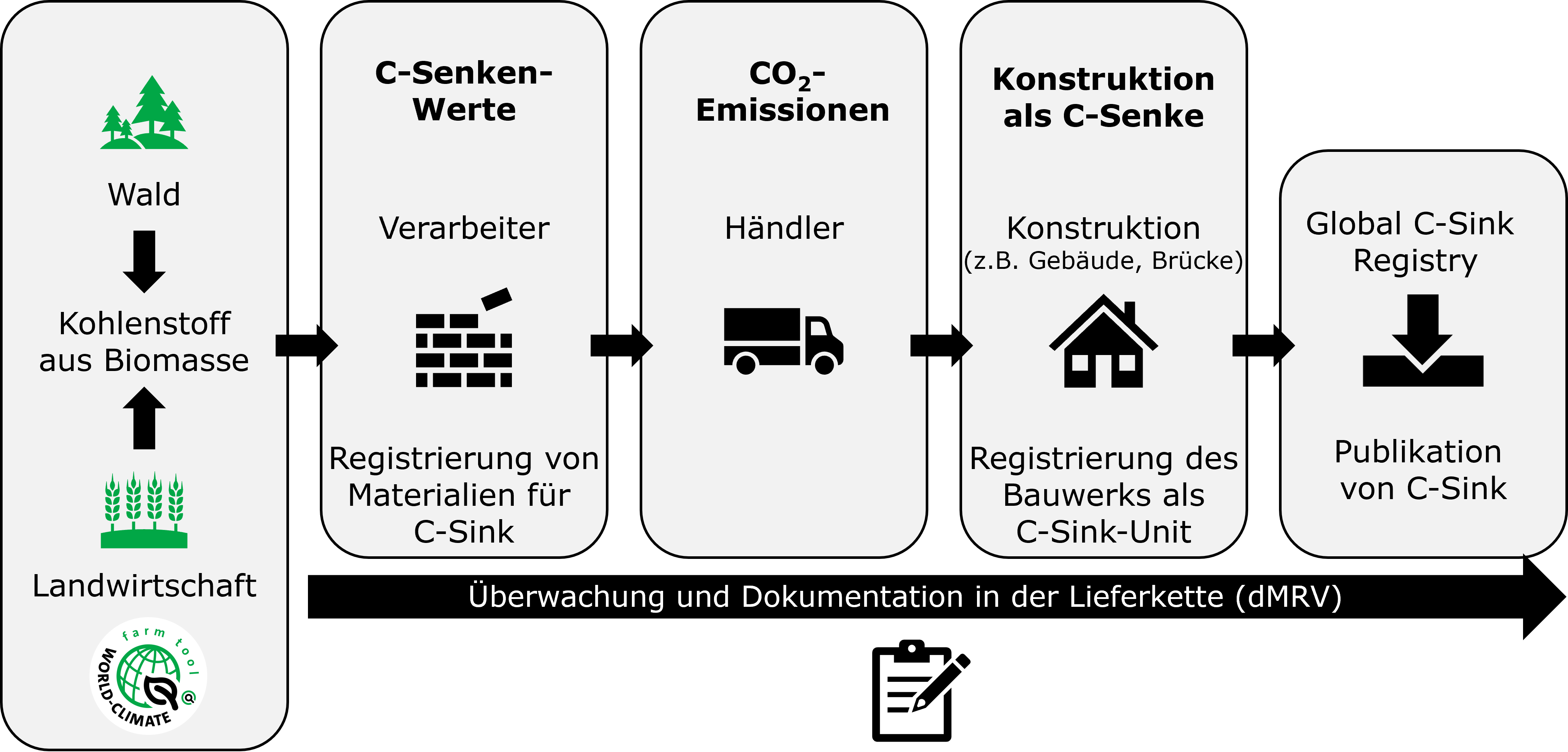 Überwachung und Dokumentation in der Lieferkettte (dMRV)