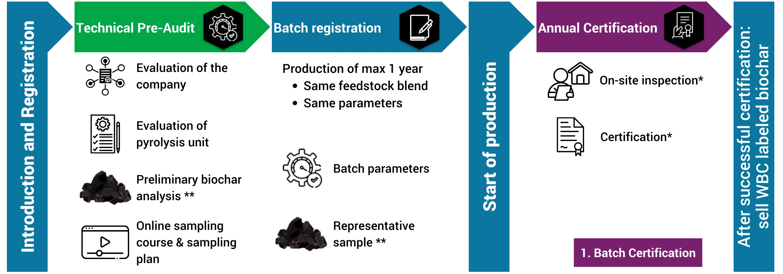WBC Certification Process Flow Chart WBC Certification Process Flow Chart