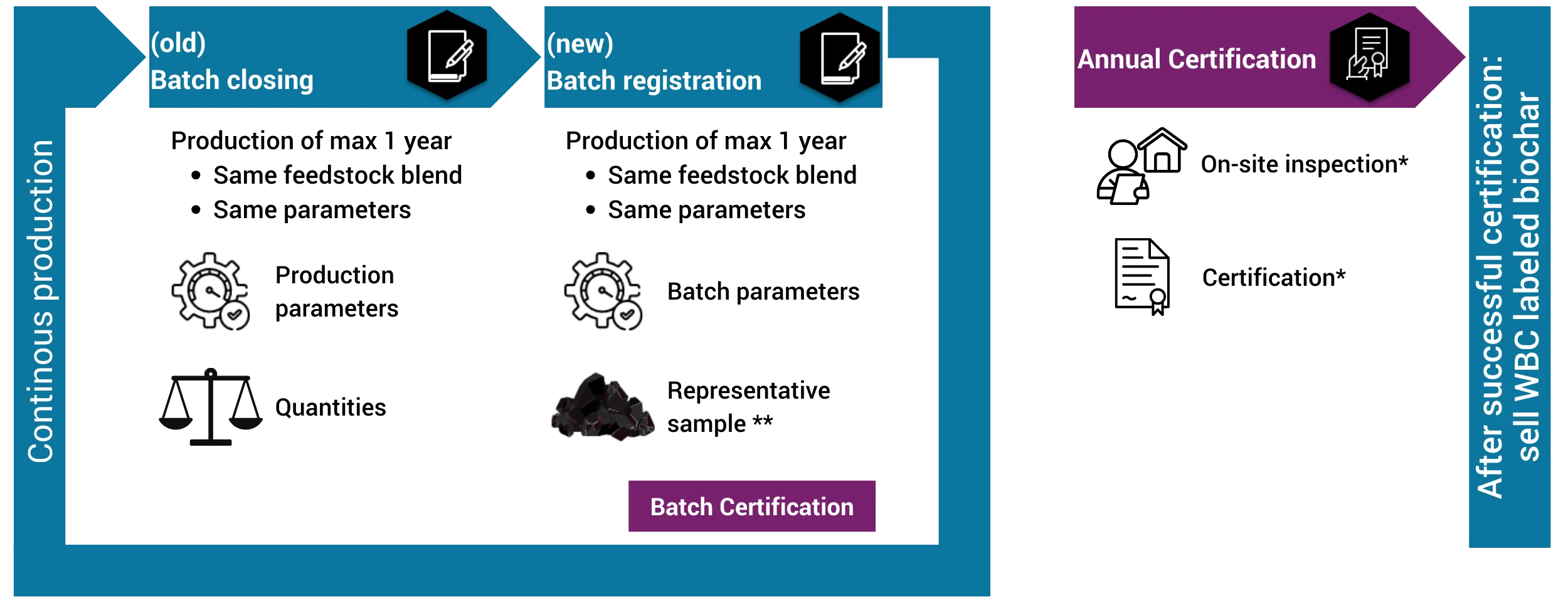 WBC Certification Process Flow Chart 2 year WBC Certification Process Flow Chart 2 year