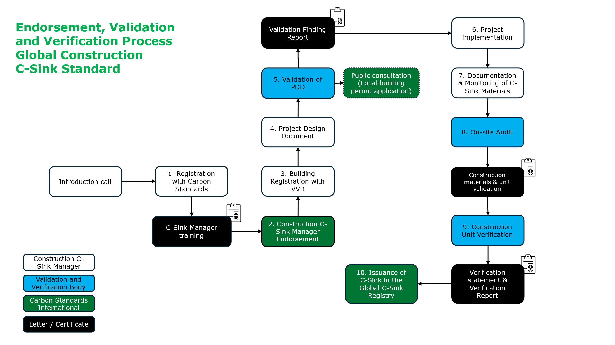 Certification process