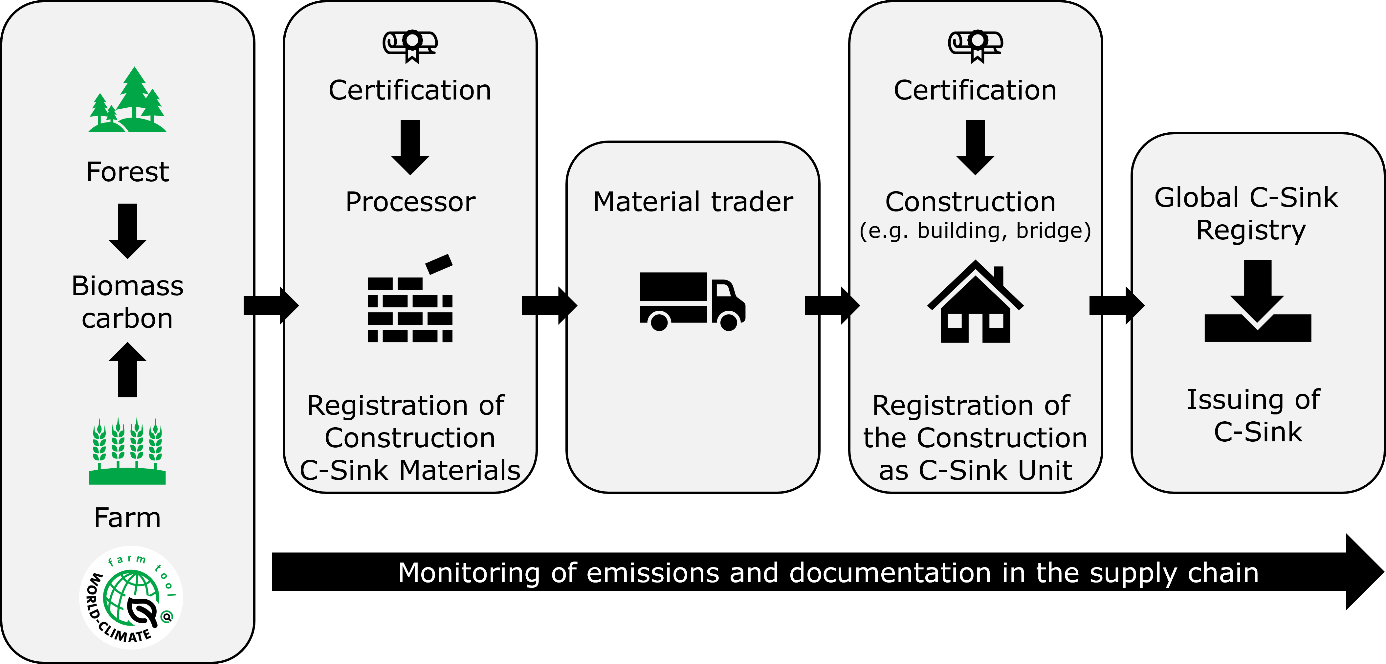 Überwachung und Dokumentation in der Lieferkettte (dMRV)