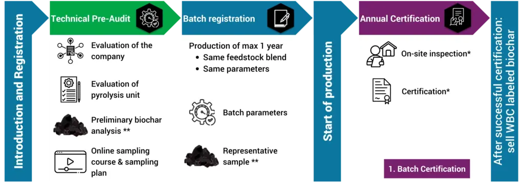 WBC Certification Process Flow Chart