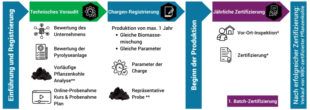 WBC Certification Process Flow Chart